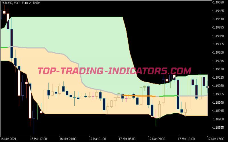 Quantile Bands Indicator