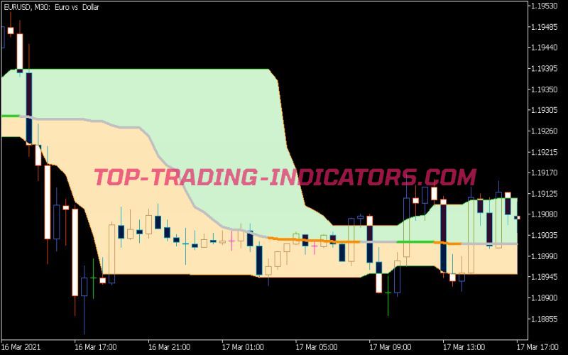 Quantile Bands Generalized Indicator