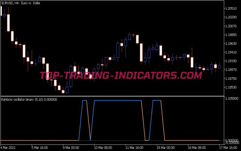 Ranbow Oscillator Binary Indicator