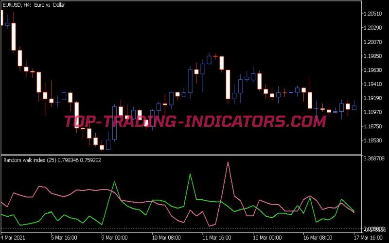 Random Walk Index Indicator