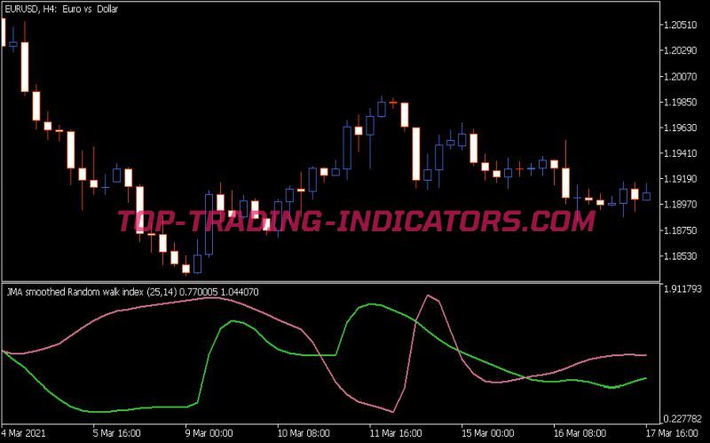 Random Walk Index JMA Smoothed Indicator