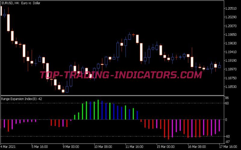 Range Expansion Index Indicator