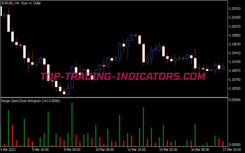 Range Histogram Indicator