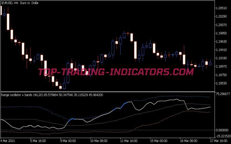 Range Oscillator Bands Indicator