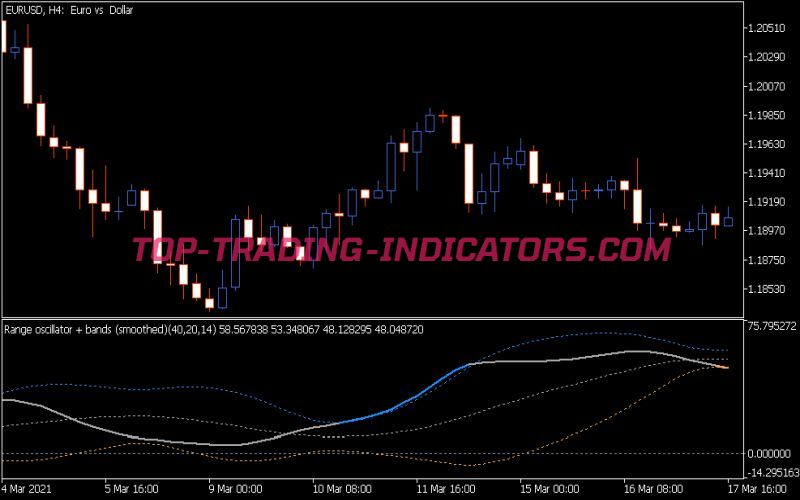 Range Oscillator Bands Smoothed Indicator