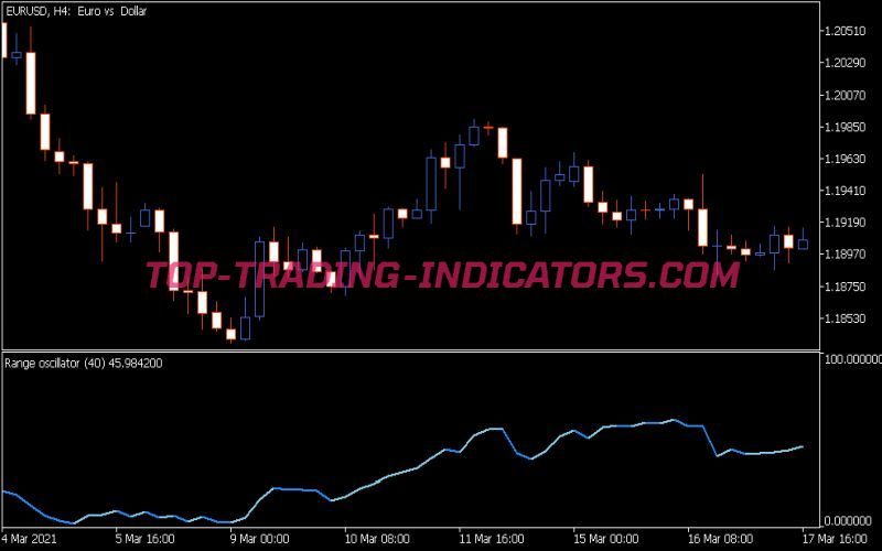 Range Oscillator Indicator