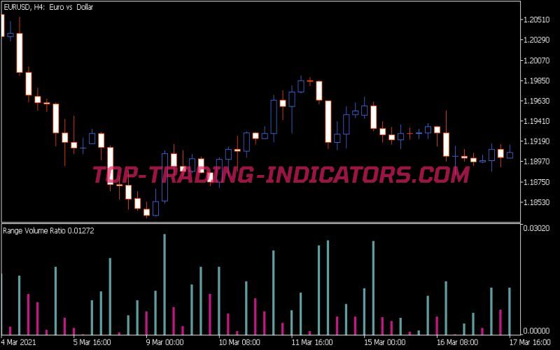 Range Volume Ratio Indicator