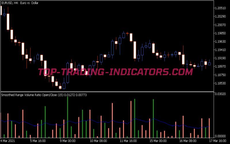 Range Volume Ratio S Indicator