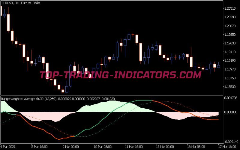 Range Weighted Average MACD