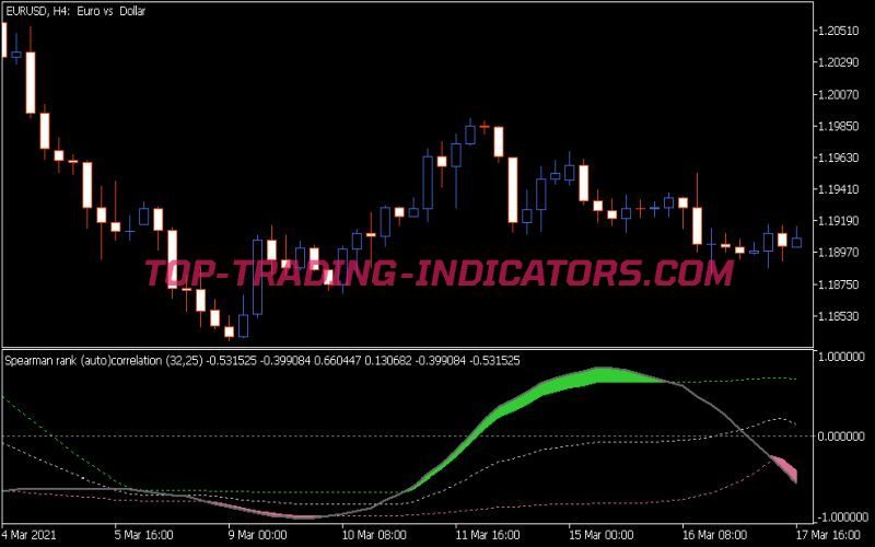 Rank Sautop Correlation Indicator