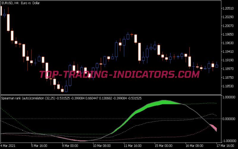 Rank Sautop Correlation Indicator