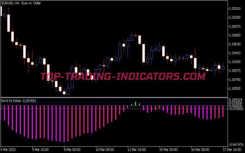 Ravi FX Fisher Indicator (MT5)