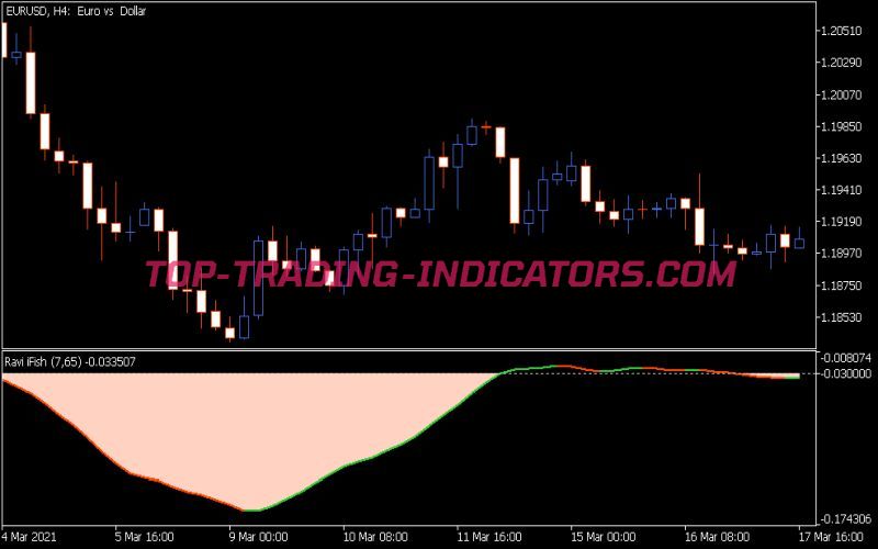 Ravi Fish Indicator