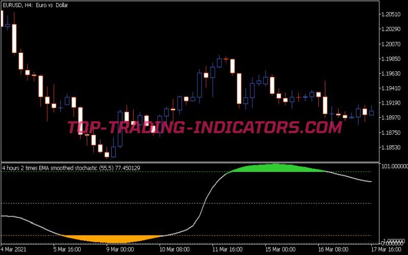 Recursive Smoothed Stochastic Indicator