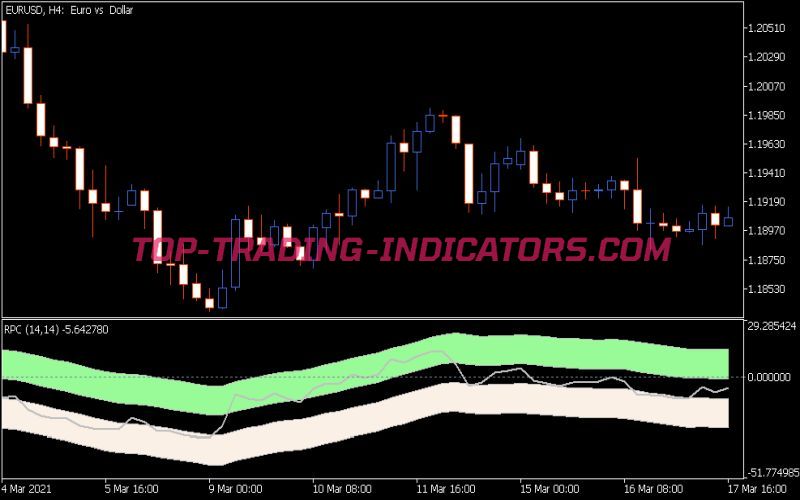 Relative Price Channel Indicator