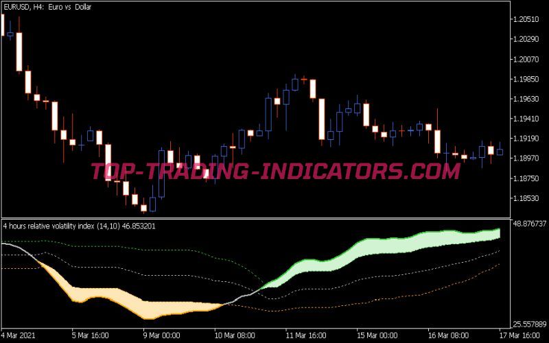 Relative Volatility Index Indicator