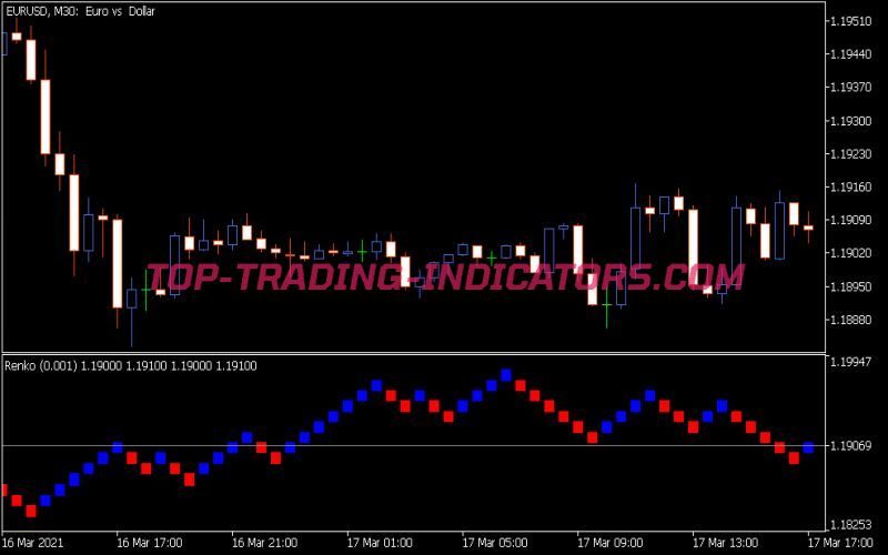Renko Indicator