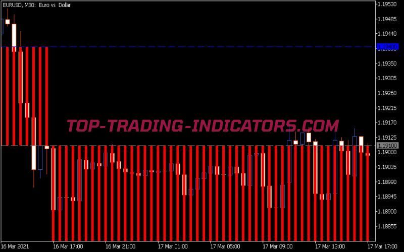 Renko Level Indicator