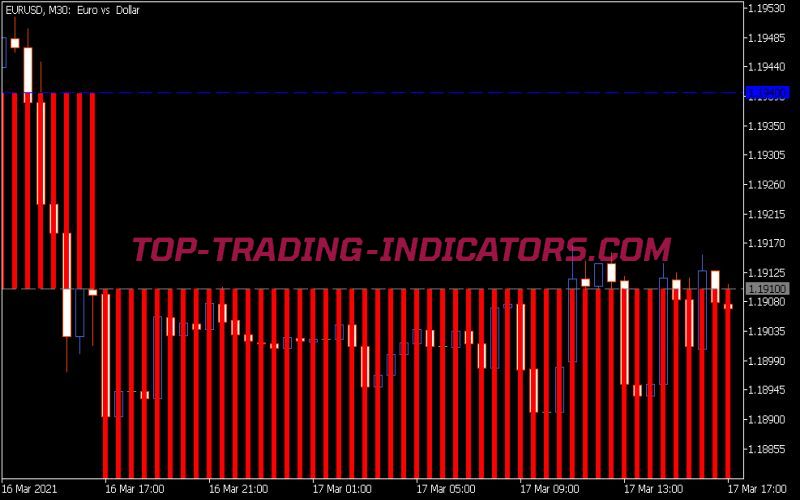 Renko Level Indicator