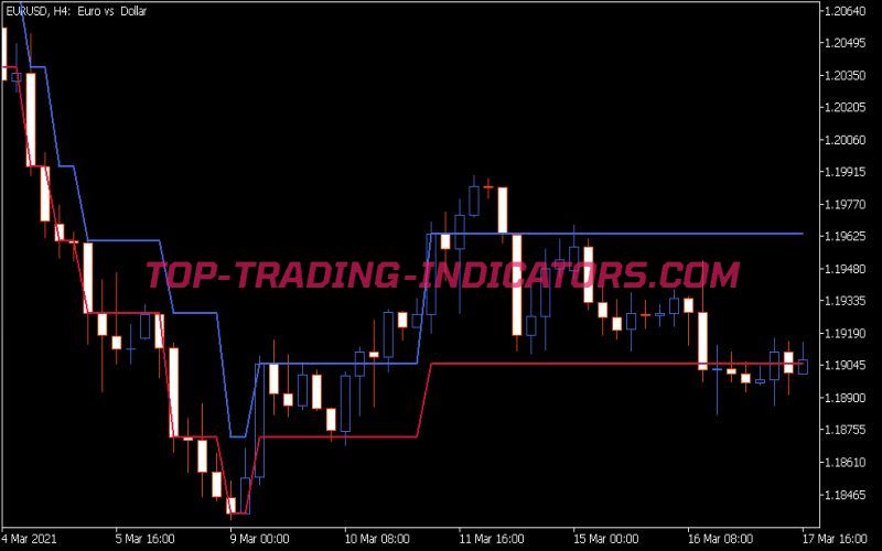 Renko Line Break Indicator