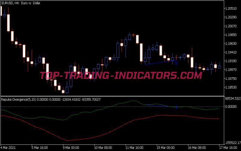 Repulse Divergence Indicator