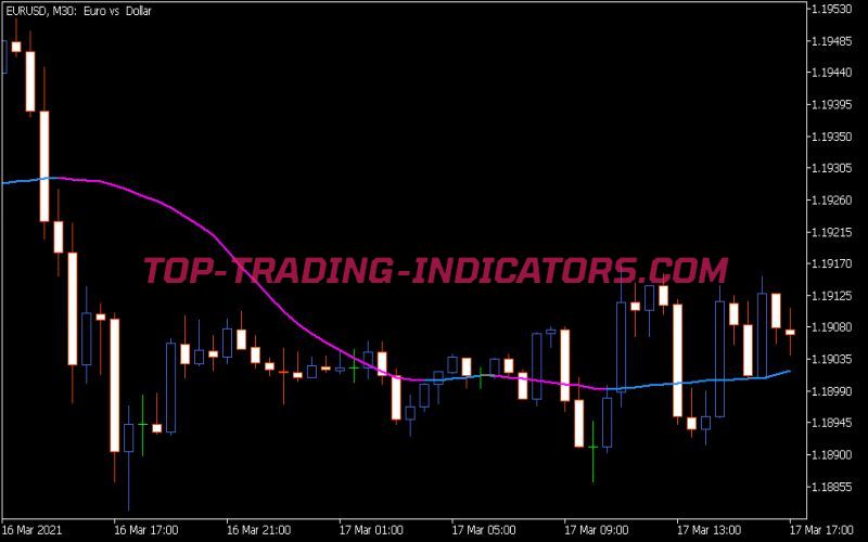 Rj RMA Indicator