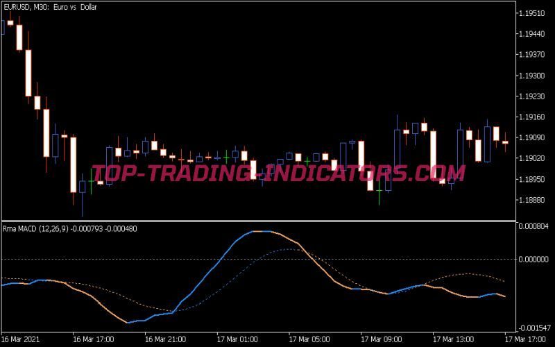 RMA MACD Indicator