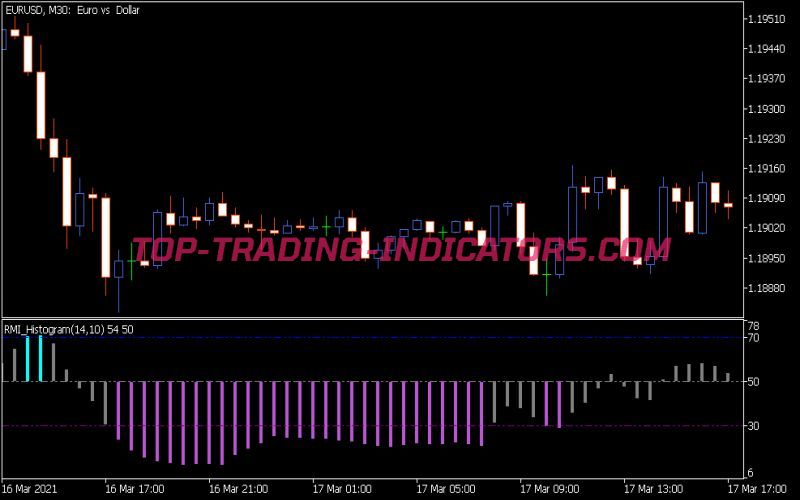 Rmi Histogram Indicator