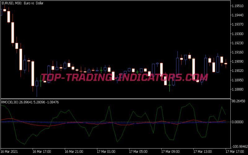 Rmo Indicator