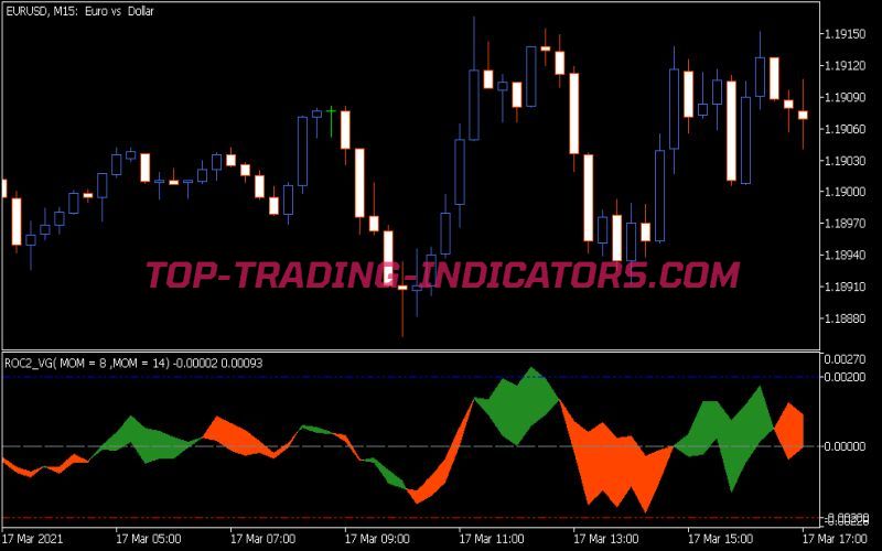 ROC 2 Vg Indicator