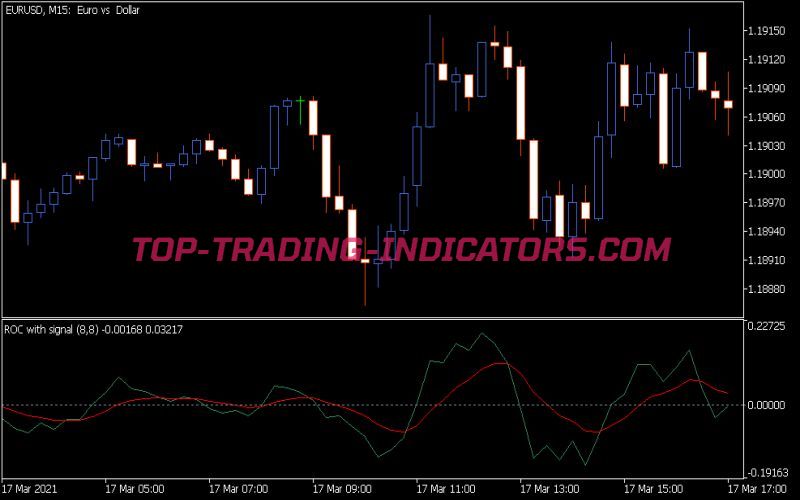 ROC with Signal MA Indicator