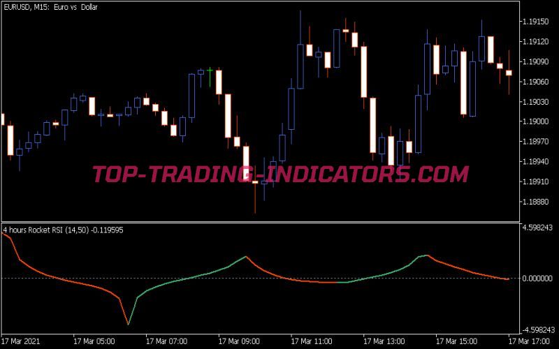 Rocket RSI Pivots Indicator