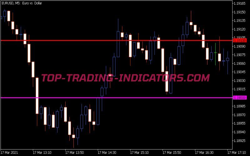 Round Levels Xn Indicator