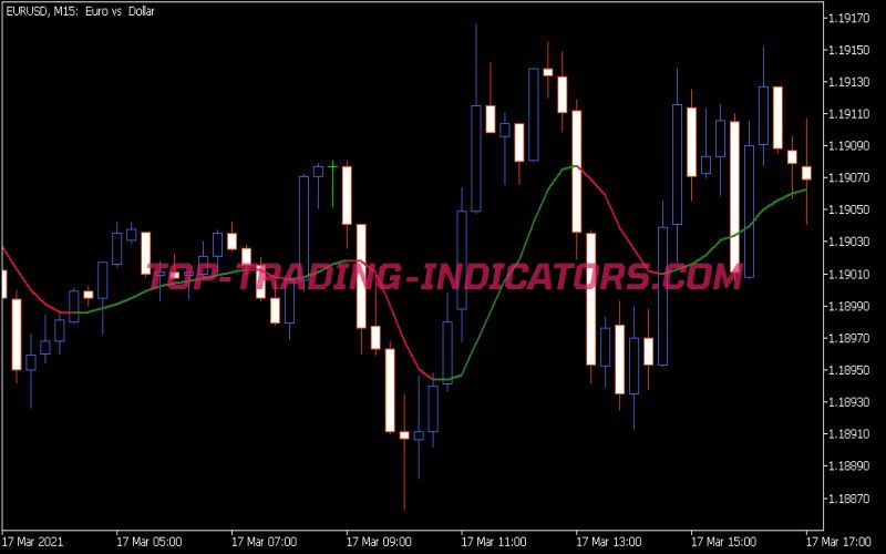 RSI Adaptive Ds EMA Indicator