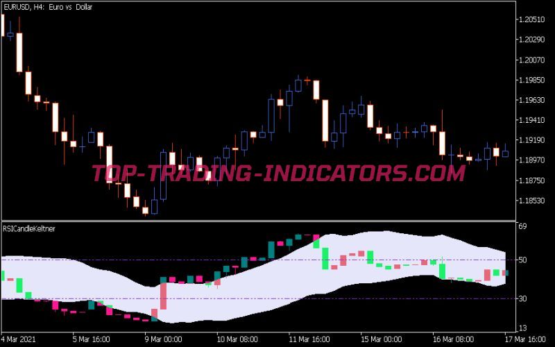 RSI Candle Keltner Indicator