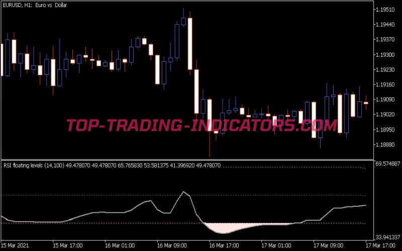 RSI Floating Levels 2 Indicator