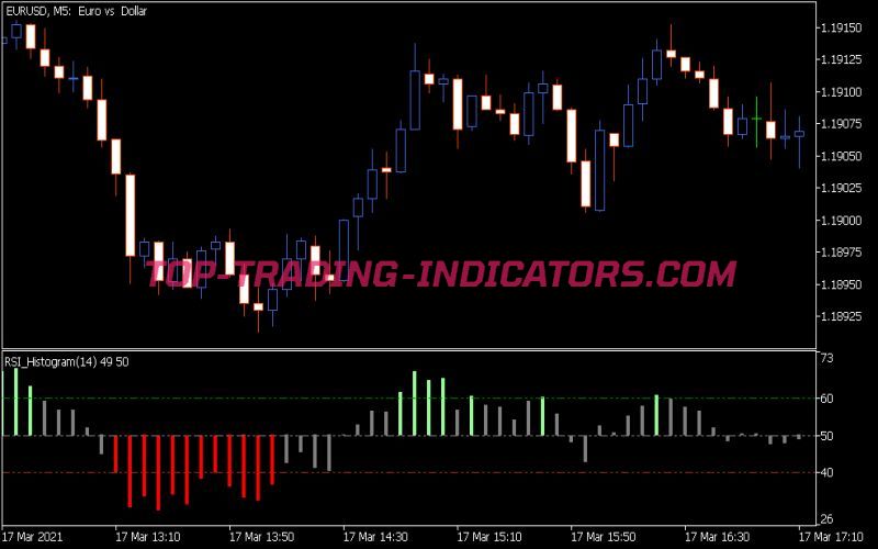 RSI Histogram Indicator