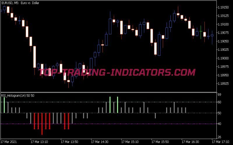 RSI Histogram Round Indicator