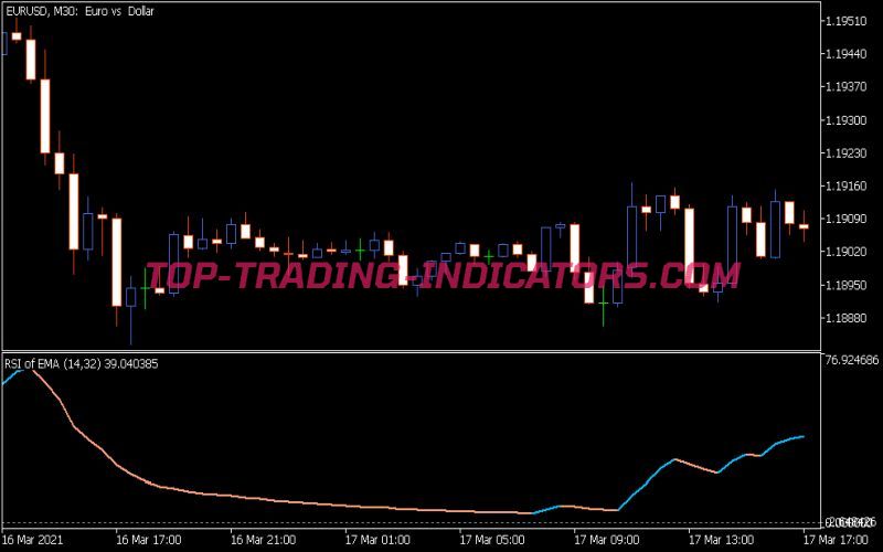 RSI of Average Indicator