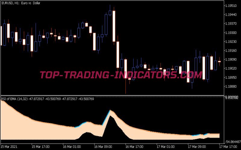 RSI of Average Wnz Indicator