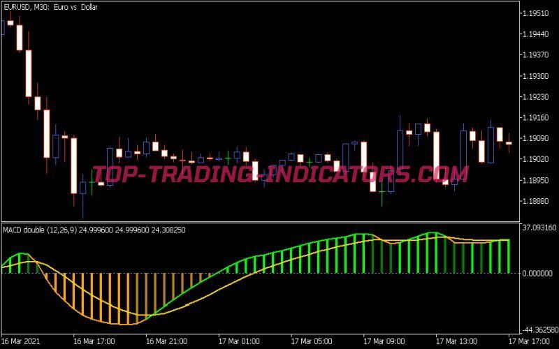 RSI of MACD Double Indicator