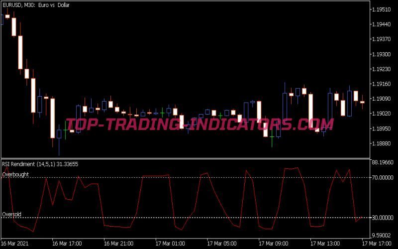 RSI Rendiment Indicator