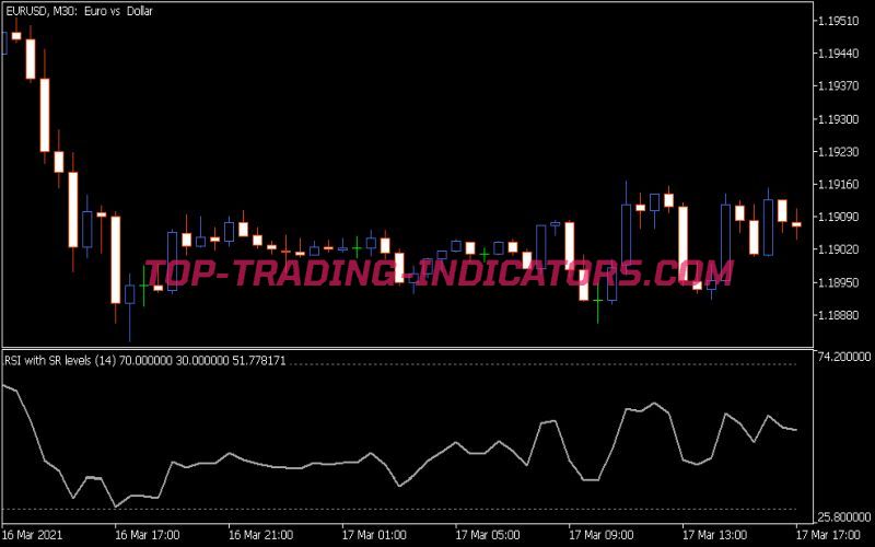 RSI SR Indicator