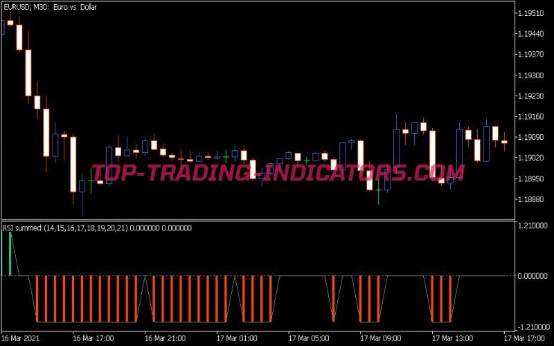 RSI Summed Indicator