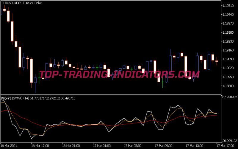 RSI Var with Averages Indicator