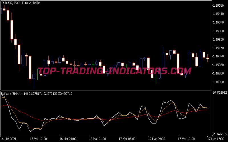 RSI Var with Averages Indicator