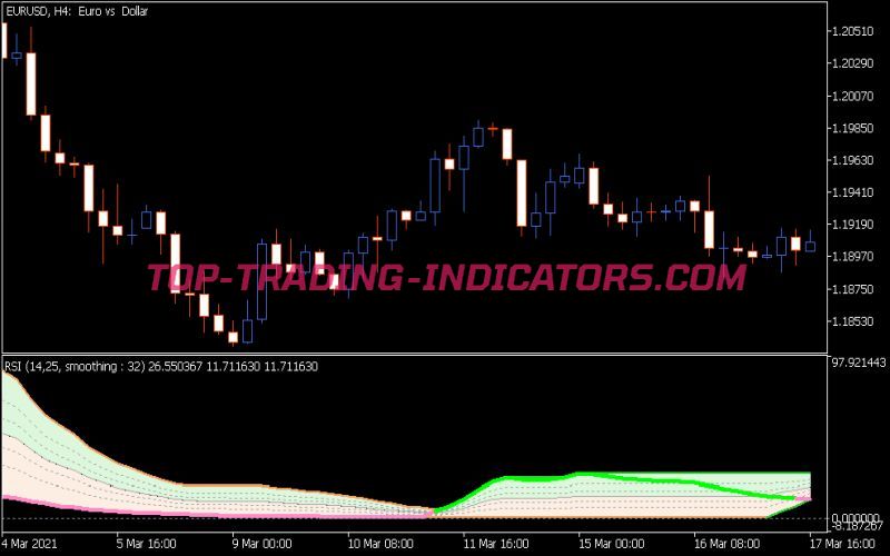 RSI with Fibonacci Auto Channel 2 Indicator