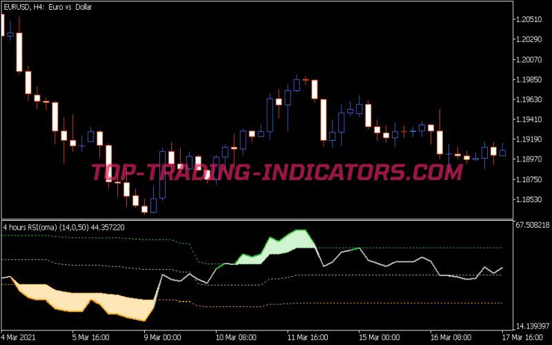 RSI Womag Indicator