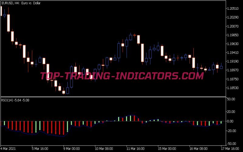 Rso Indicator