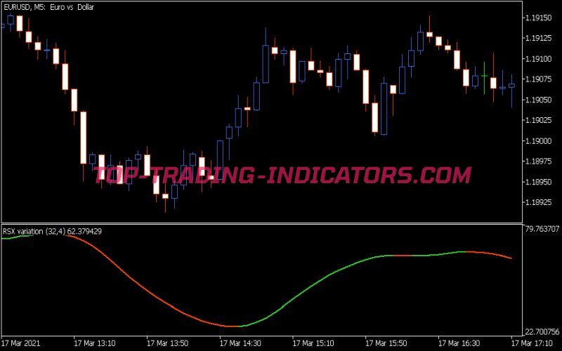 RSX Variation Indicator